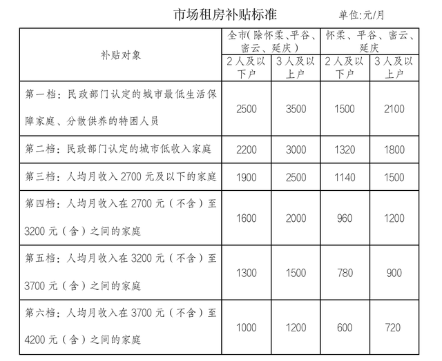 北京提高市場租房補(bǔ)貼標(biāo)準(zhǔn)：三口之家最高可獲3500元/月