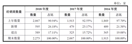 公牛集團：經(jīng)銷商的管理和核查，是一門藝術！(圖4)