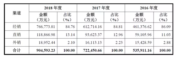 公牛集團：經(jīng)銷商的管理和核查，是一門藝術！(圖1)