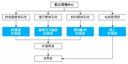 公牛集團：經(jīng)銷商的管理和核查，是一門藝術！(圖2)