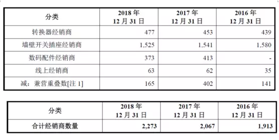 公牛集團：經(jīng)銷商的管理和核查，是一門藝術！(圖3)