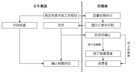 公牛集團：經(jīng)銷商的管理和核查，是一門藝術！(圖14)